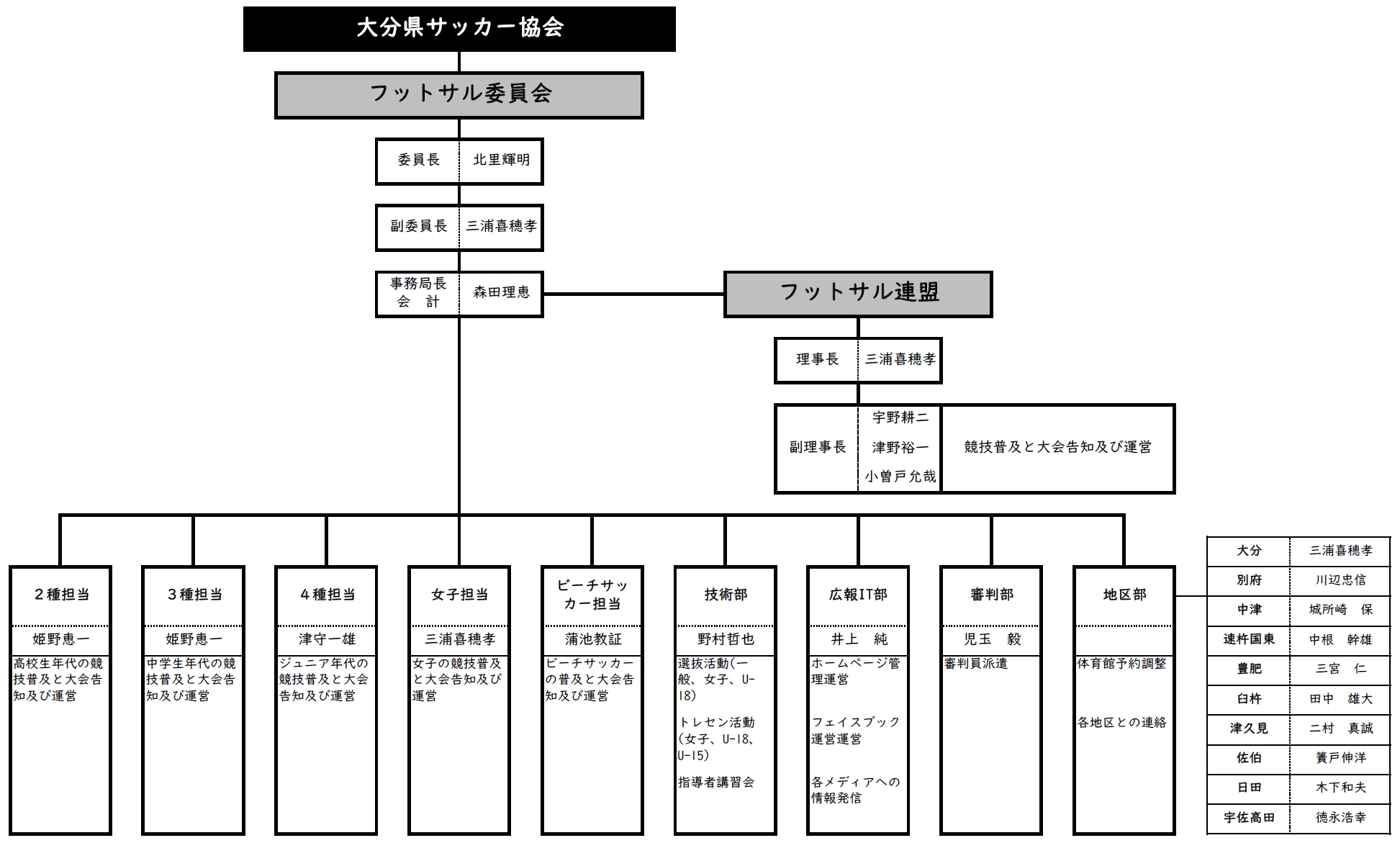 フットサル委員会