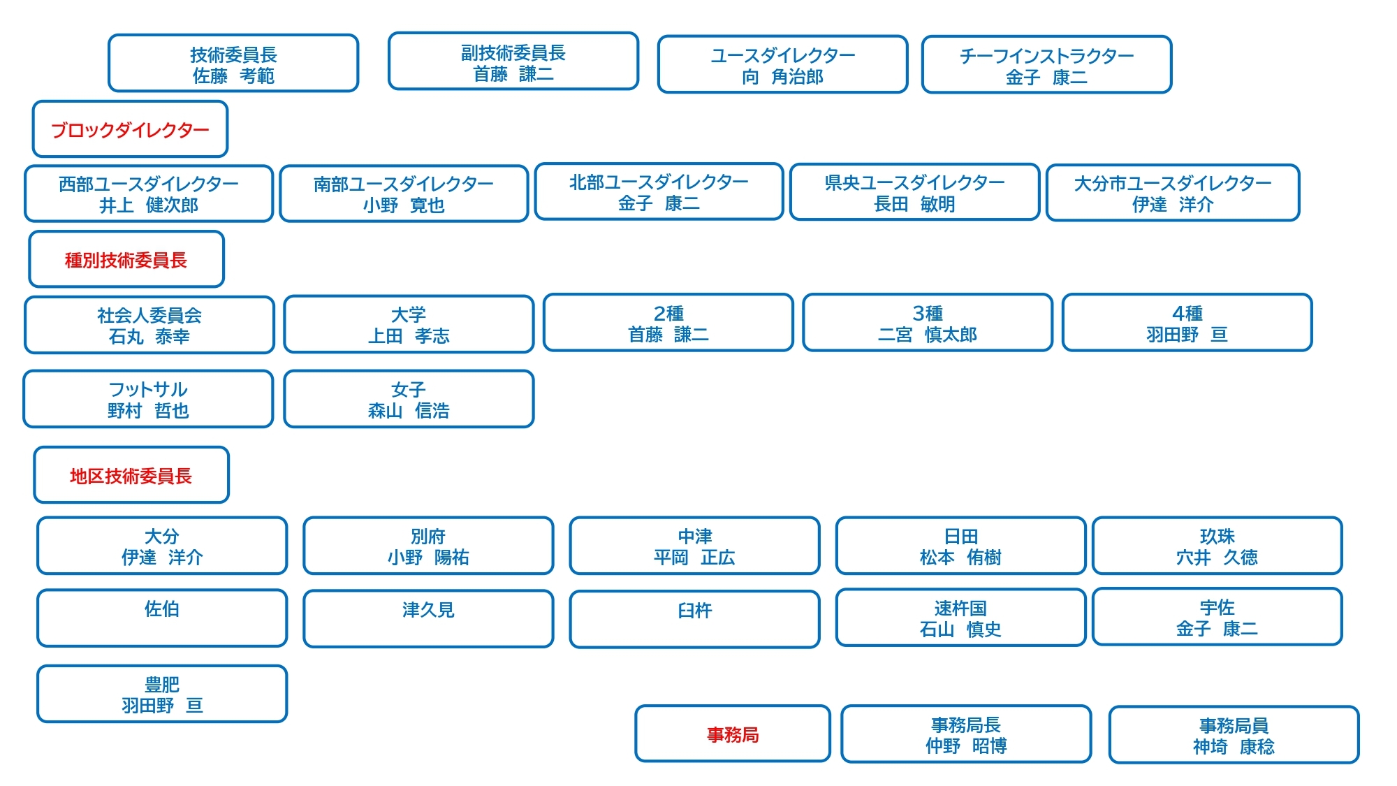 組織図