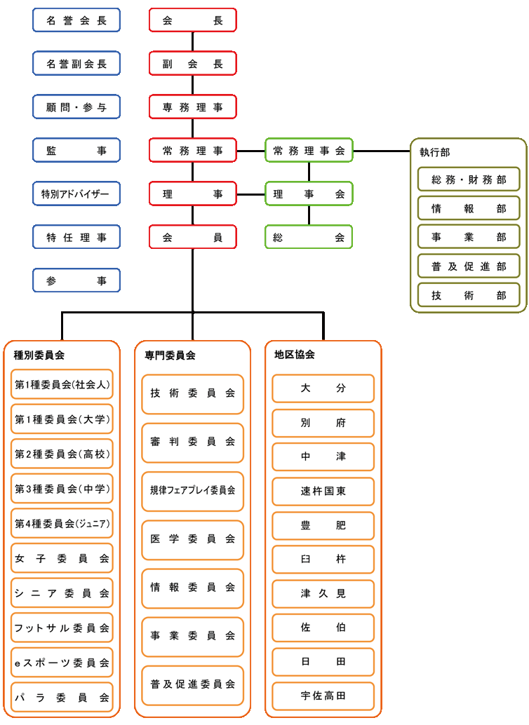 組織図