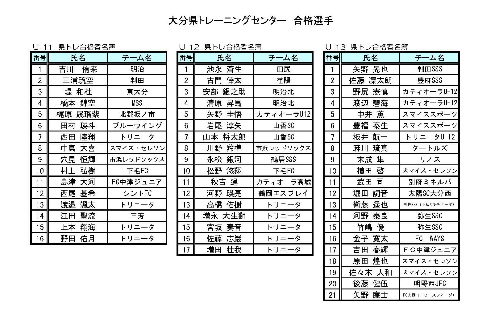 21年度 大分県トレセン男子選考合格者名簿 追加者含む 一般社団法人大分県サッカー協会 Ofa