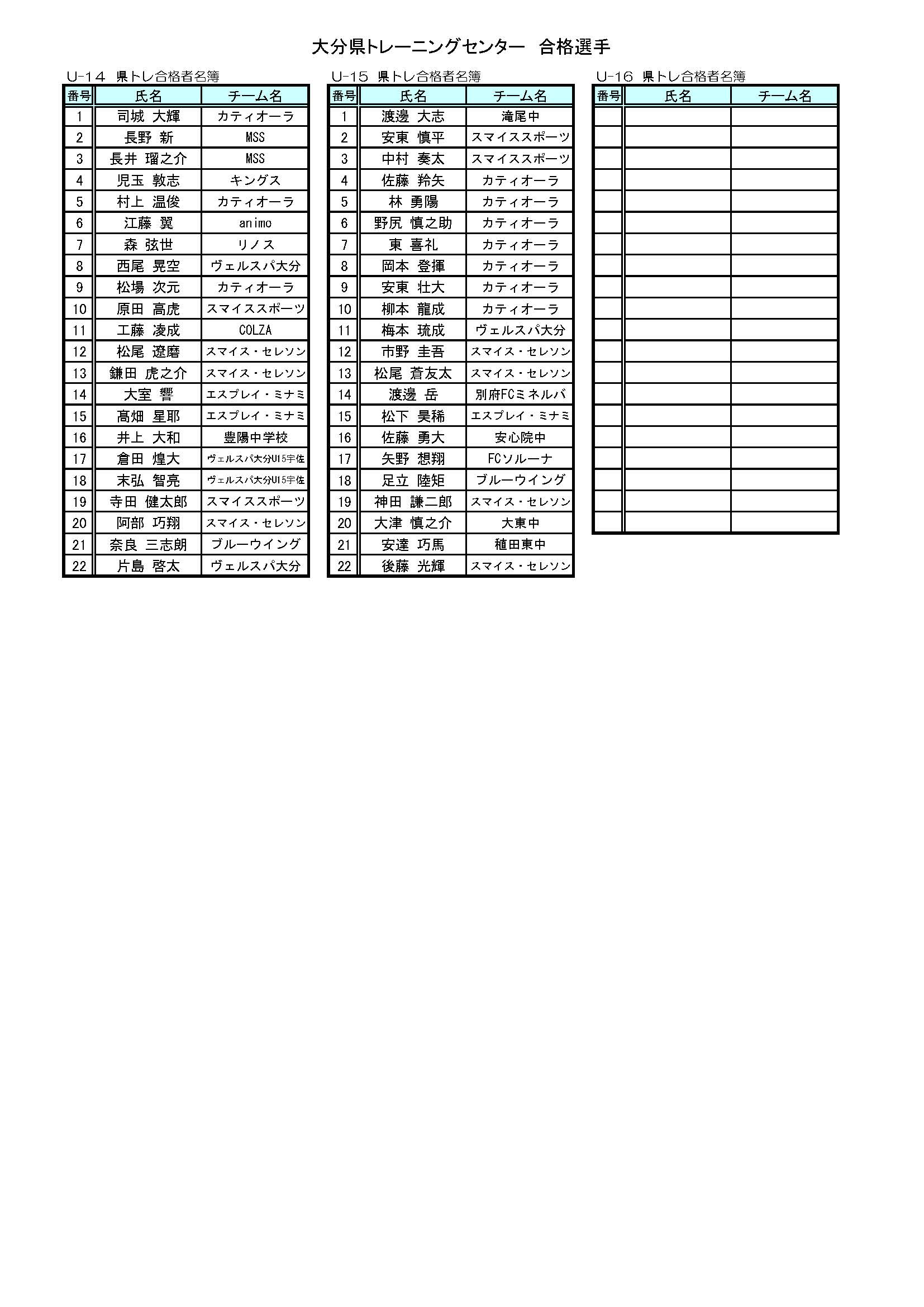21年度 大分県トレセン男子選考合格者名簿 追加者含む 一般社団法人大分県サッカー協会 Ofa