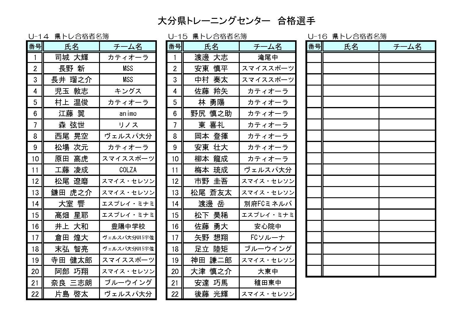 21年度 大分県トレセン男子選考合格者名簿 追加者含む 一般社団法人大分県サッカー協会 Ofa