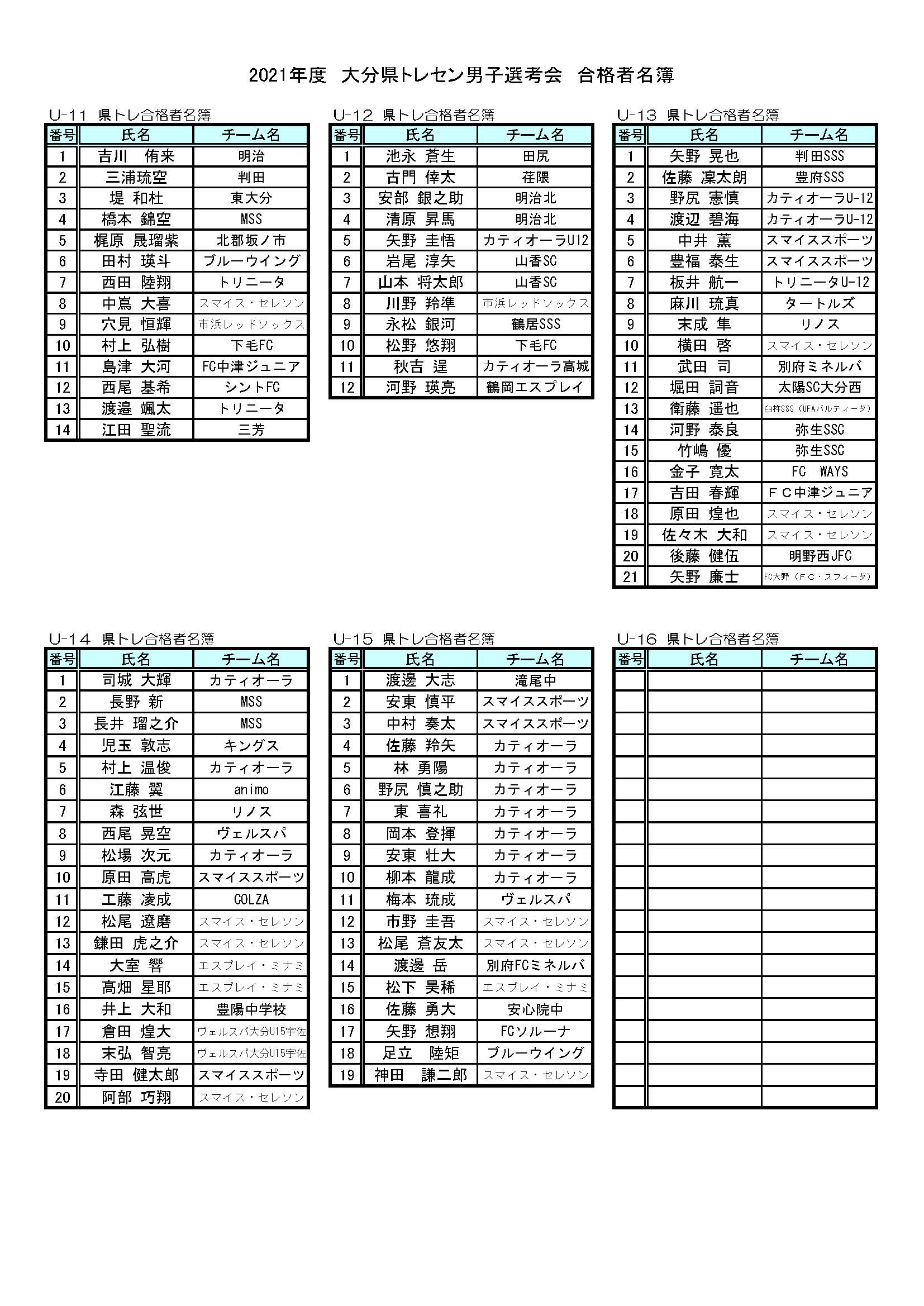 21年度大分県トレセン男子選考会 合格者名簿 一般社団法人大分県サッカー協会 Ofa