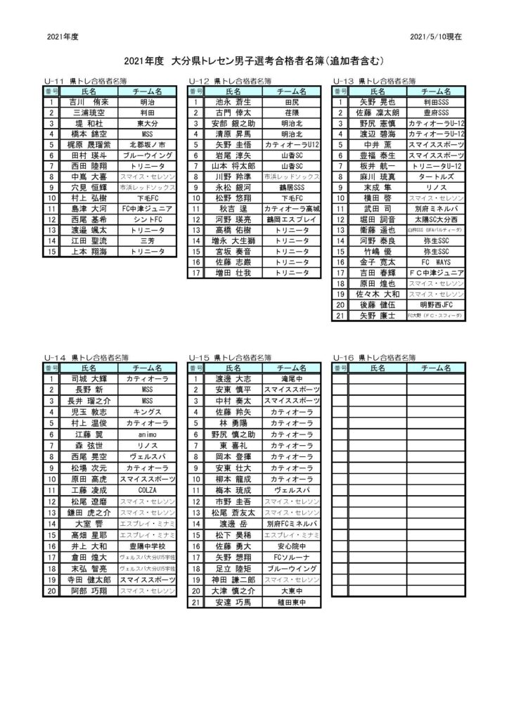 21年度大分県トレセン男子選考会 合格者名簿 更新 一般社団法人大分県サッカー協会 Ofa