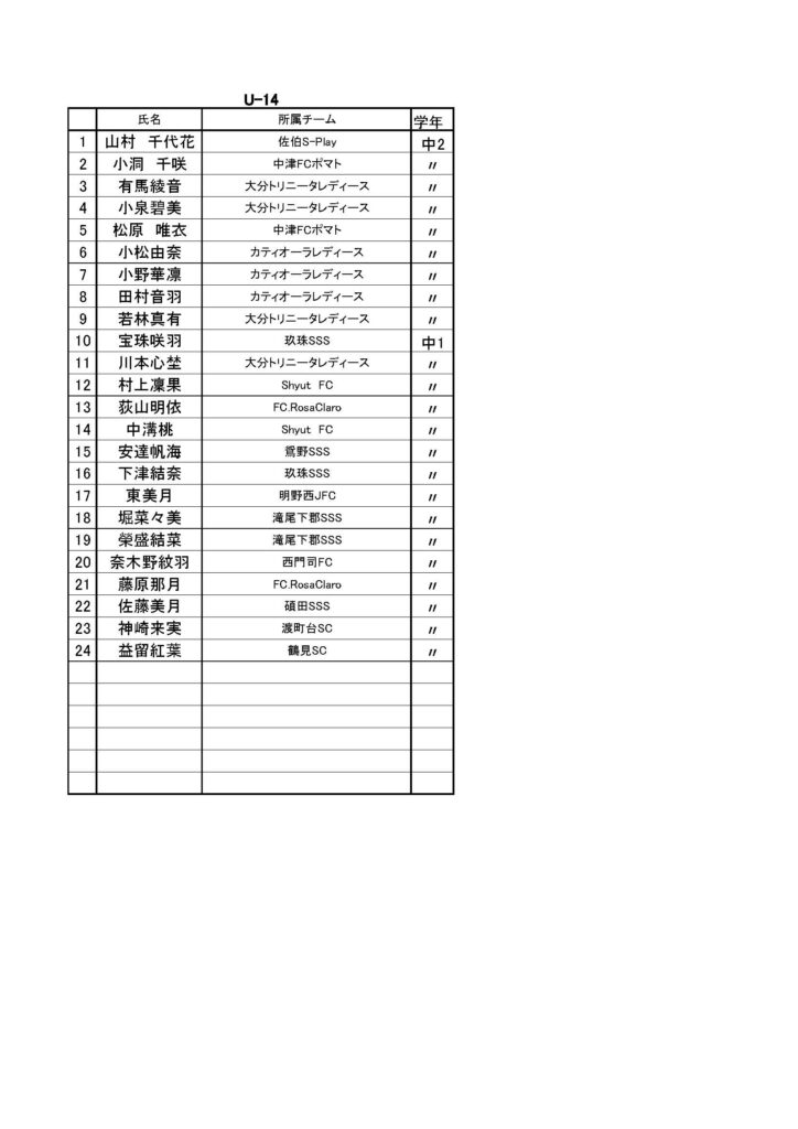 21年度大分県トレセン女子選考会 合格者名簿 更新 一般社団法人大分県サッカー協会 Ofa